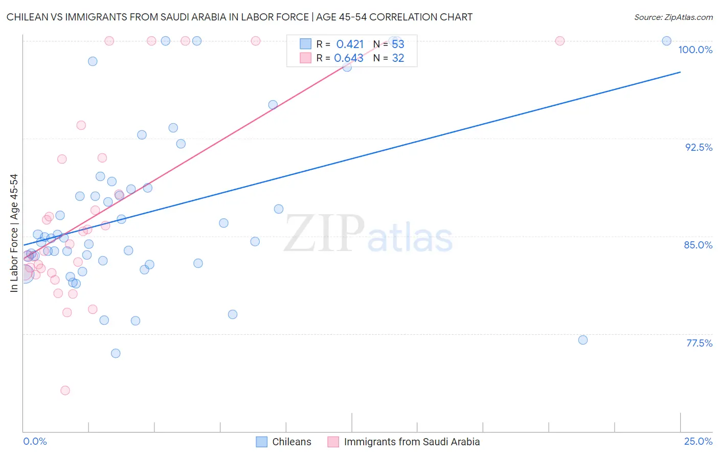 Chilean vs Immigrants from Saudi Arabia In Labor Force | Age 45-54