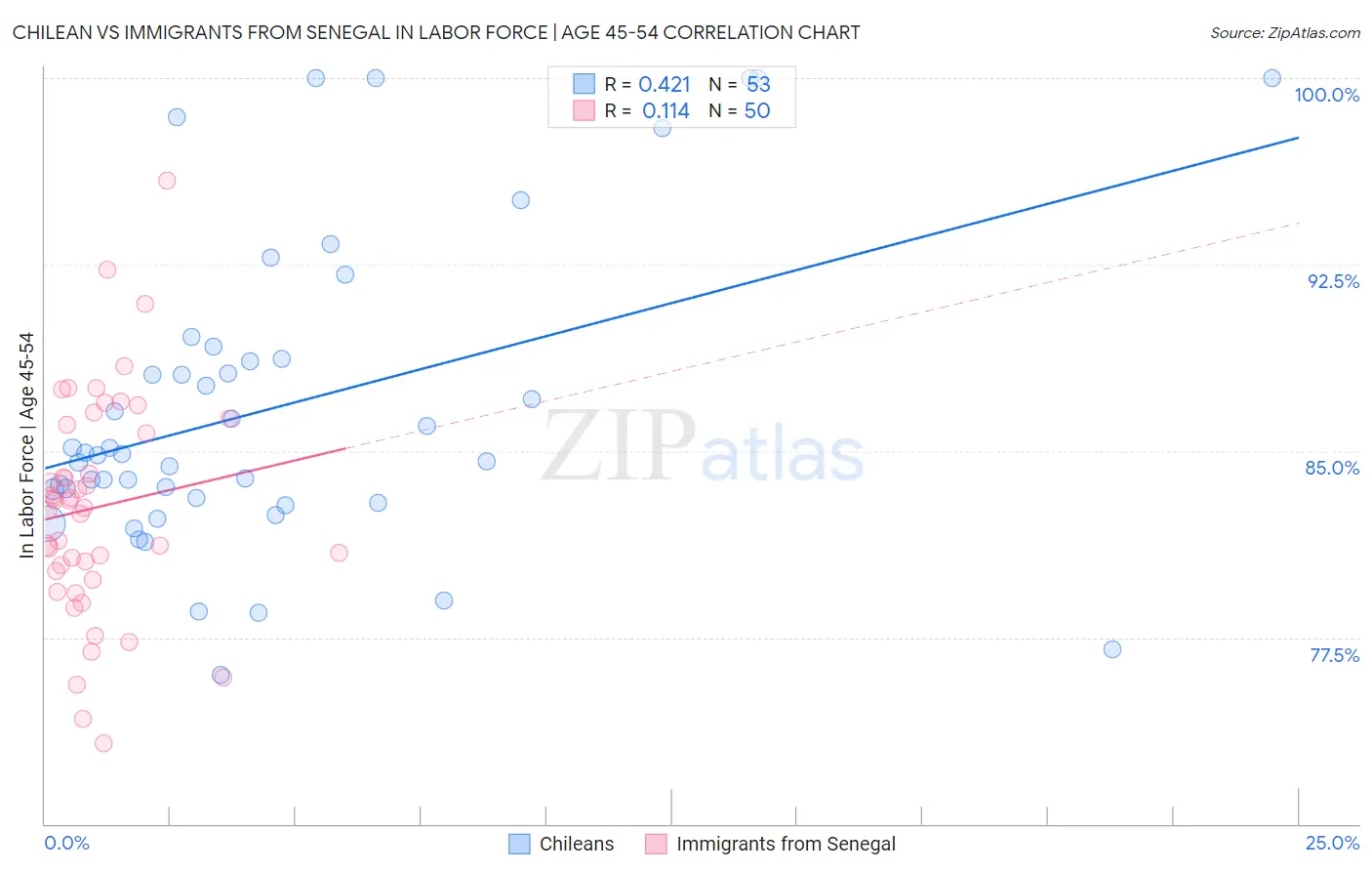 Chilean vs Immigrants from Senegal In Labor Force | Age 45-54