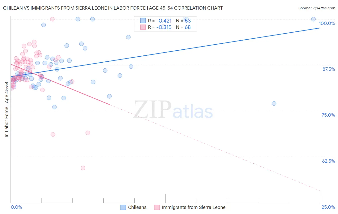 Chilean vs Immigrants from Sierra Leone In Labor Force | Age 45-54