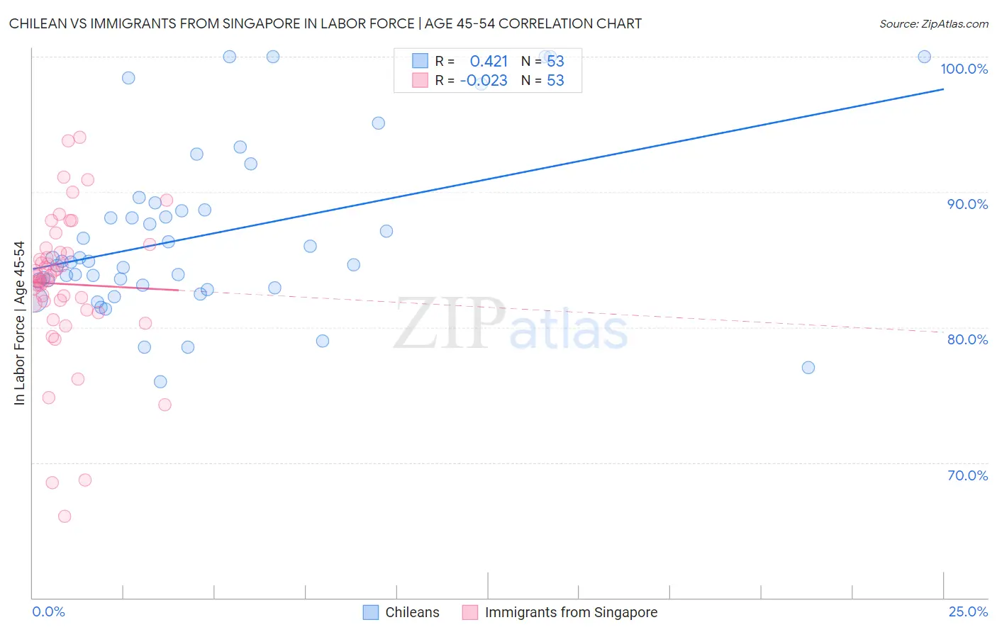 Chilean vs Immigrants from Singapore In Labor Force | Age 45-54