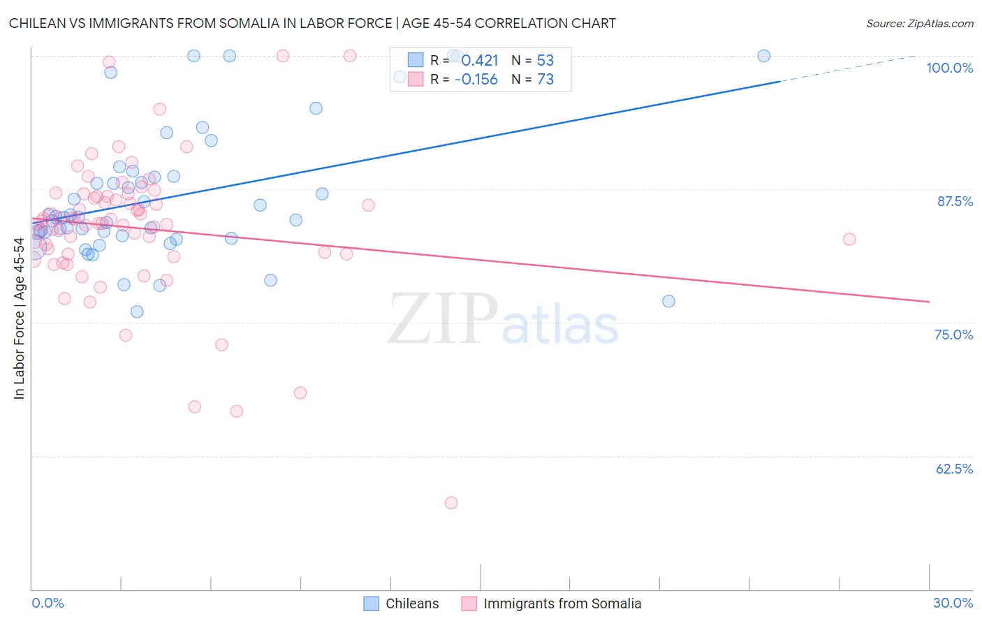 Chilean vs Immigrants from Somalia In Labor Force | Age 45-54