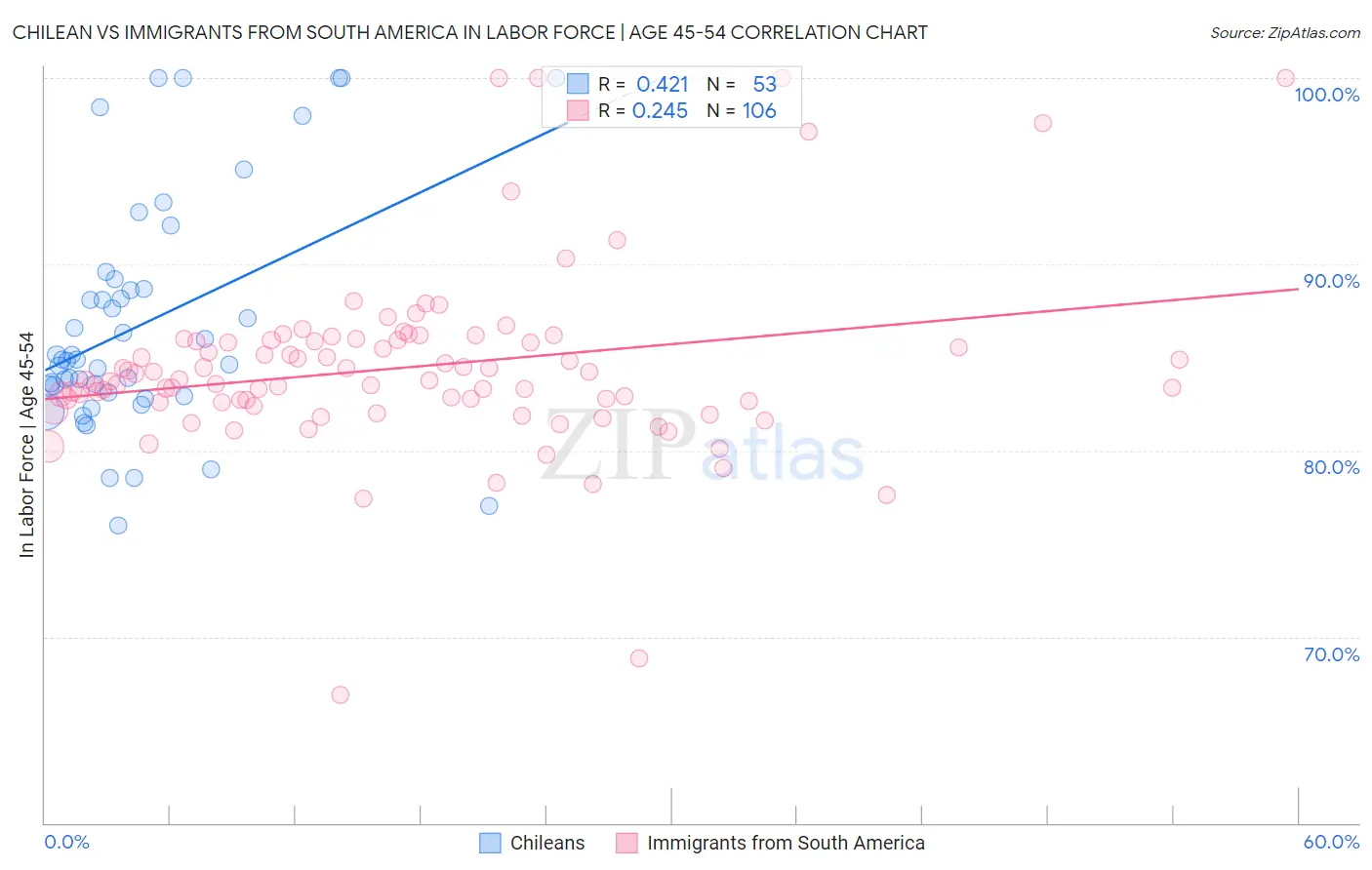 Chilean vs Immigrants from South America In Labor Force | Age 45-54