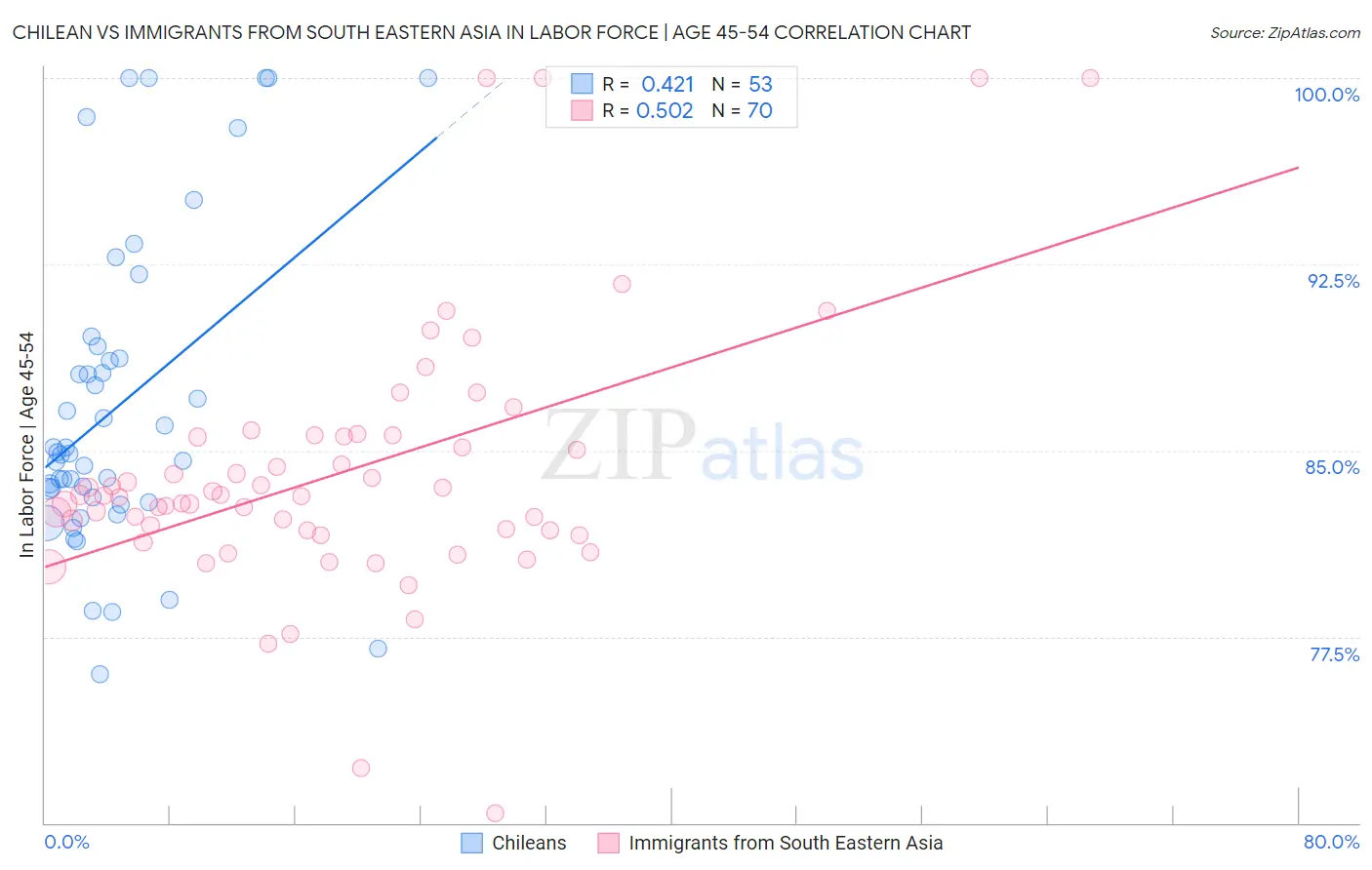 Chilean vs Immigrants from South Eastern Asia In Labor Force | Age 45-54