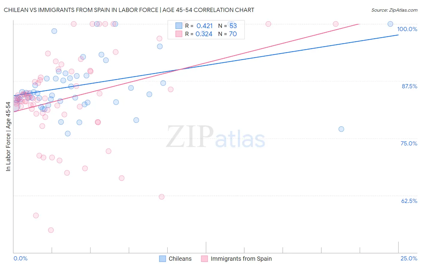 Chilean vs Immigrants from Spain In Labor Force | Age 45-54