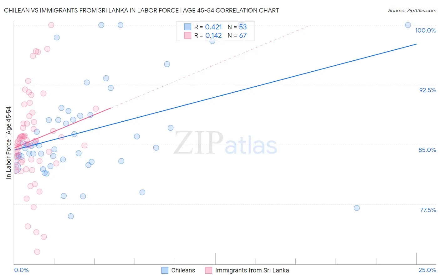 Chilean vs Immigrants from Sri Lanka In Labor Force | Age 45-54