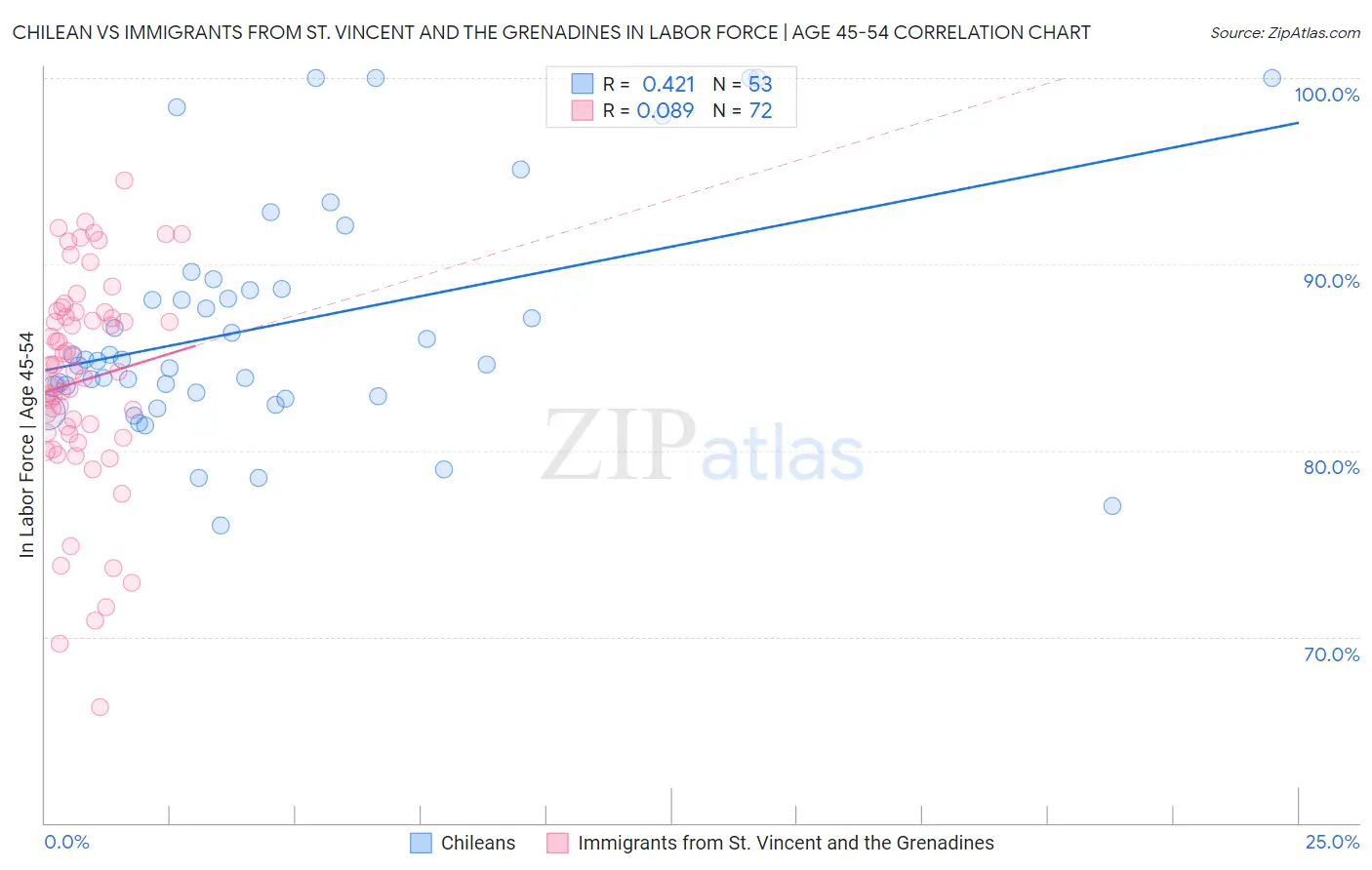 Chilean vs Immigrants from St. Vincent and the Grenadines In Labor Force | Age 45-54