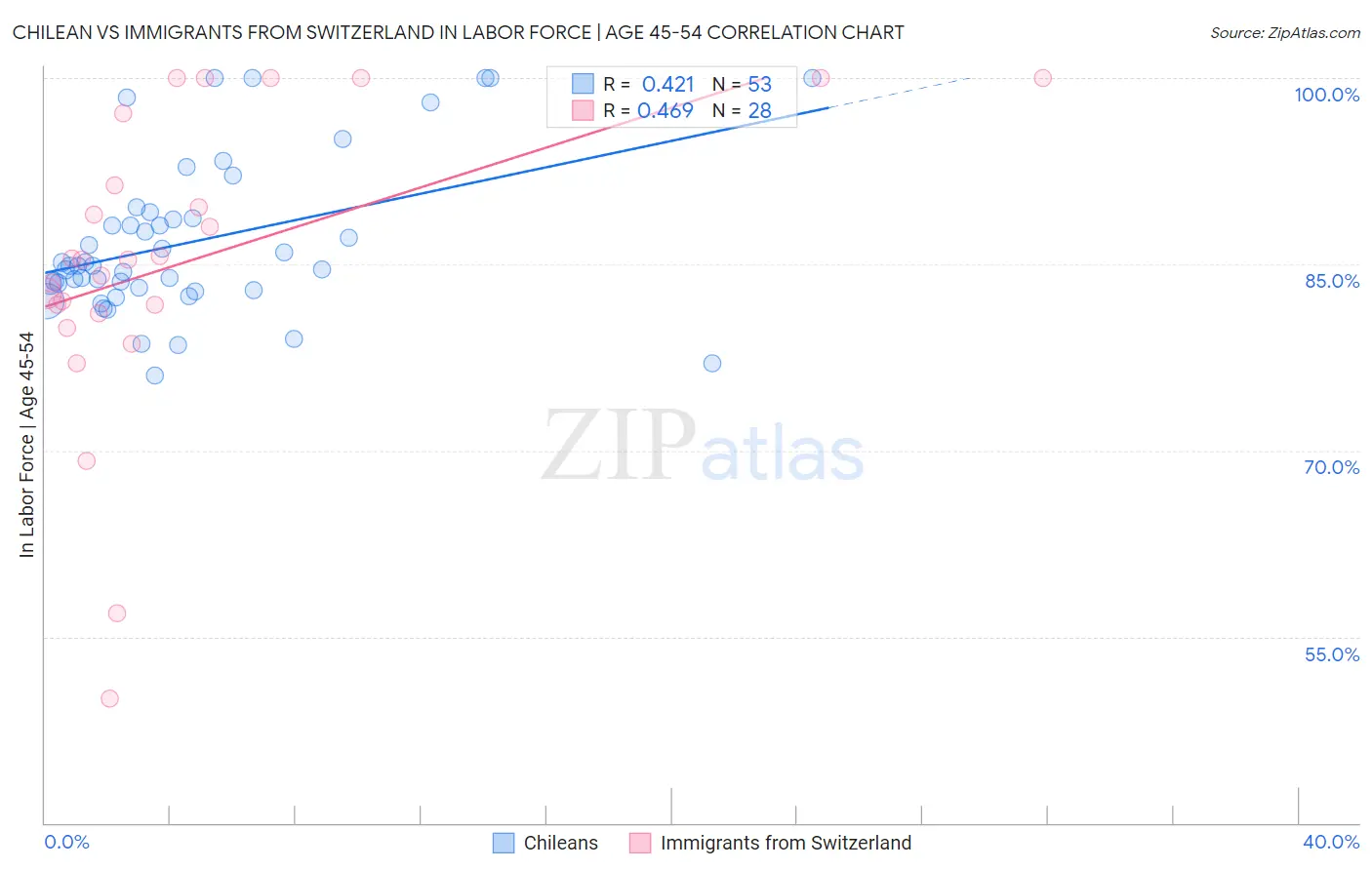 Chilean vs Immigrants from Switzerland In Labor Force | Age 45-54