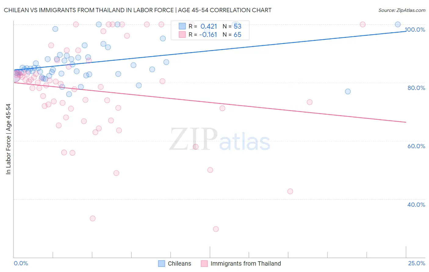 Chilean vs Immigrants from Thailand In Labor Force | Age 45-54