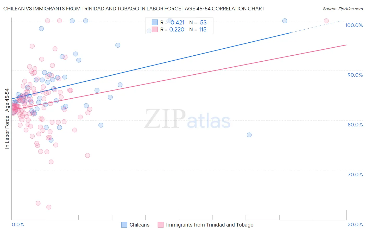 Chilean vs Immigrants from Trinidad and Tobago In Labor Force | Age 45-54