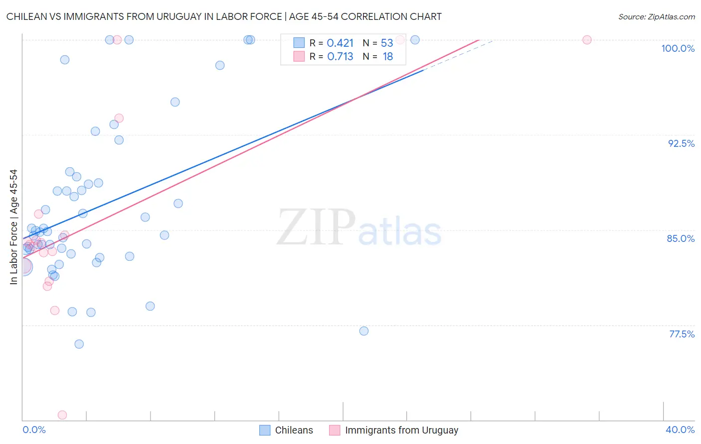 Chilean vs Immigrants from Uruguay In Labor Force | Age 45-54