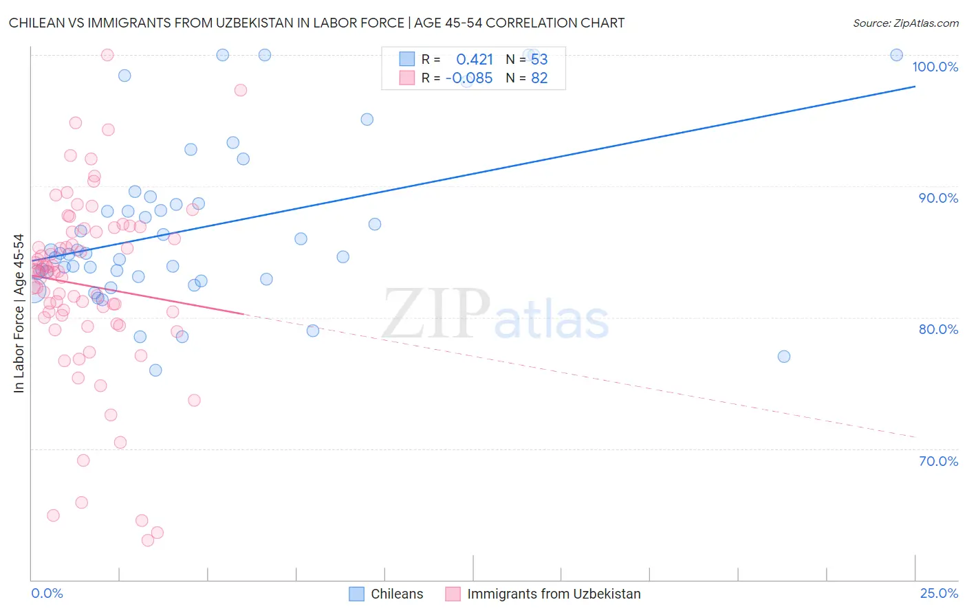 Chilean vs Immigrants from Uzbekistan In Labor Force | Age 45-54