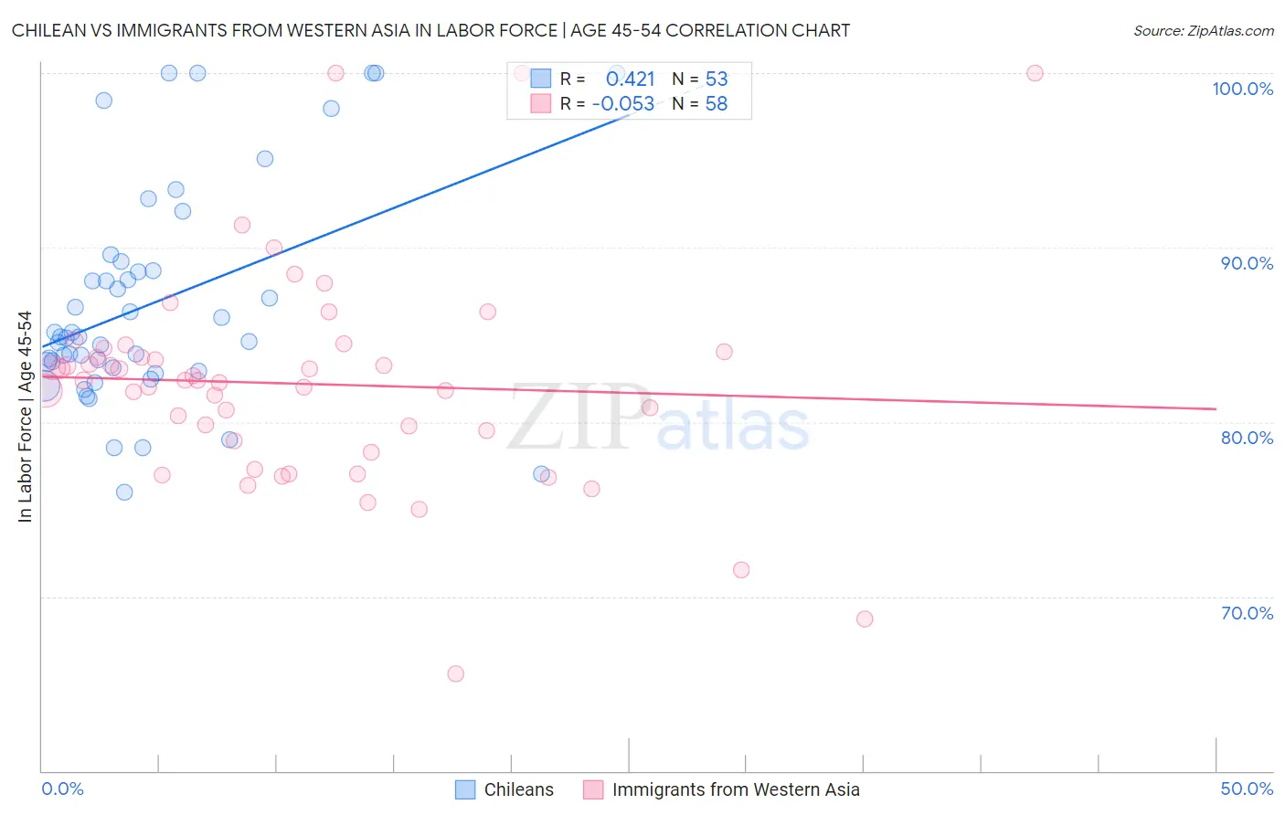 Chilean vs Immigrants from Western Asia In Labor Force | Age 45-54