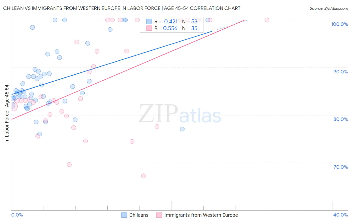 Chilean vs Immigrants from Western Europe In Labor Force | Age 45-54