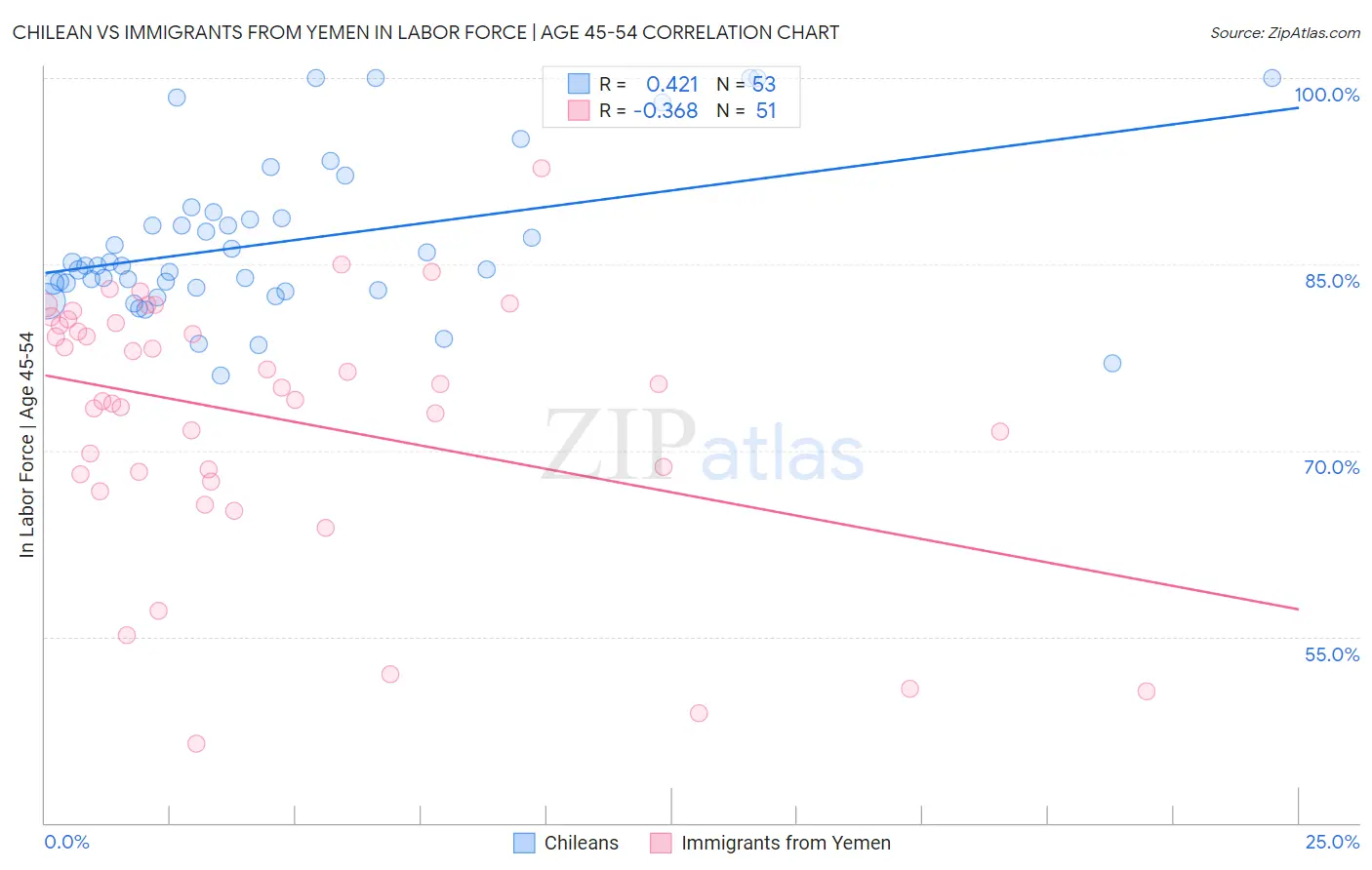 Chilean vs Immigrants from Yemen In Labor Force | Age 45-54