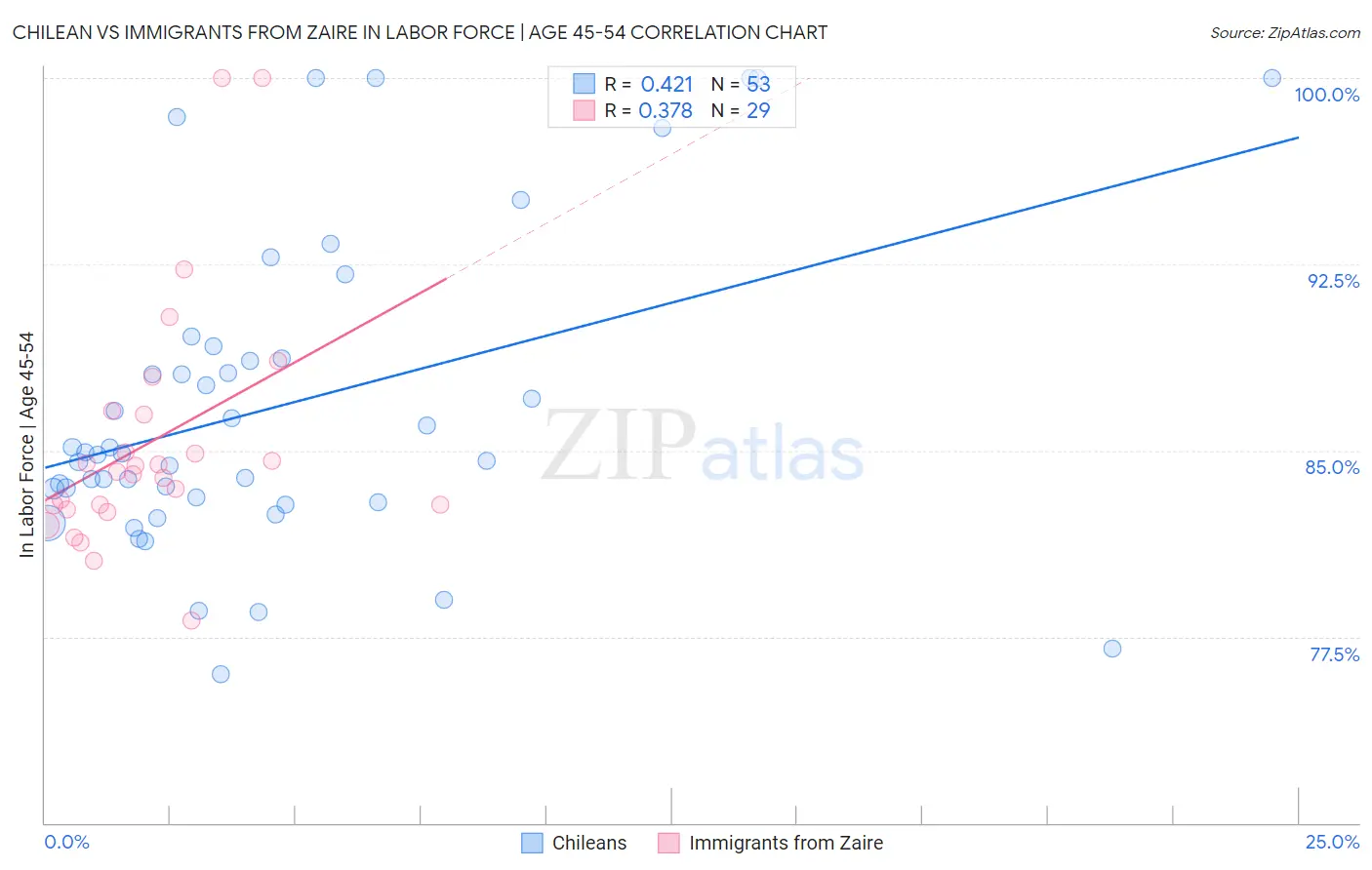 Chilean vs Immigrants from Zaire In Labor Force | Age 45-54