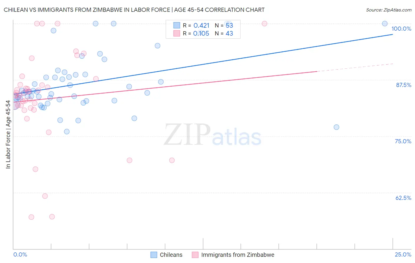 Chilean vs Immigrants from Zimbabwe In Labor Force | Age 45-54