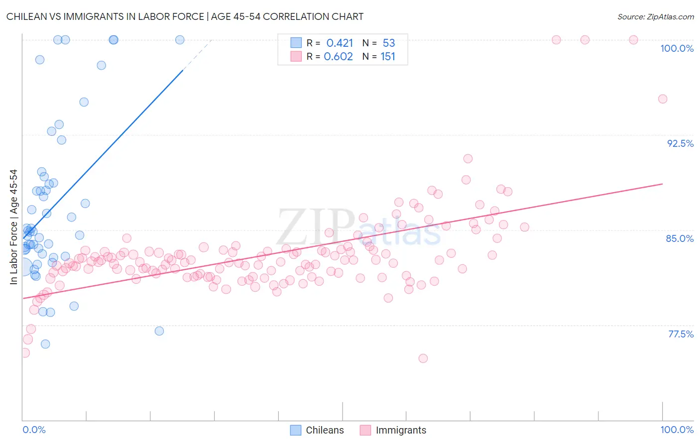 Chilean vs Immigrants In Labor Force | Age 45-54