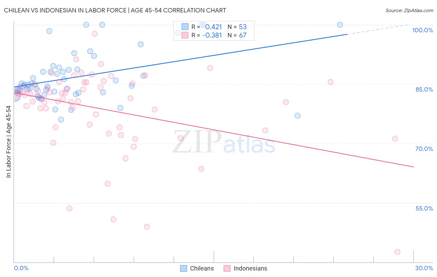 Chilean vs Indonesian In Labor Force | Age 45-54