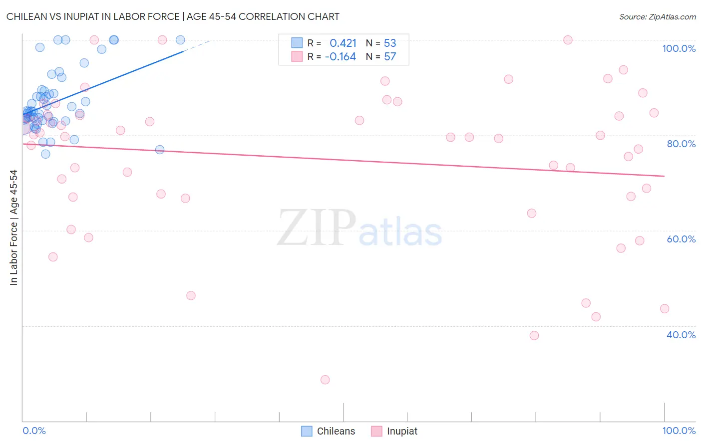 Chilean vs Inupiat In Labor Force | Age 45-54