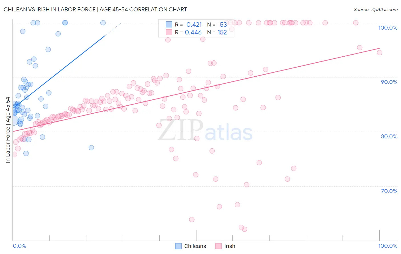 Chilean vs Irish In Labor Force | Age 45-54