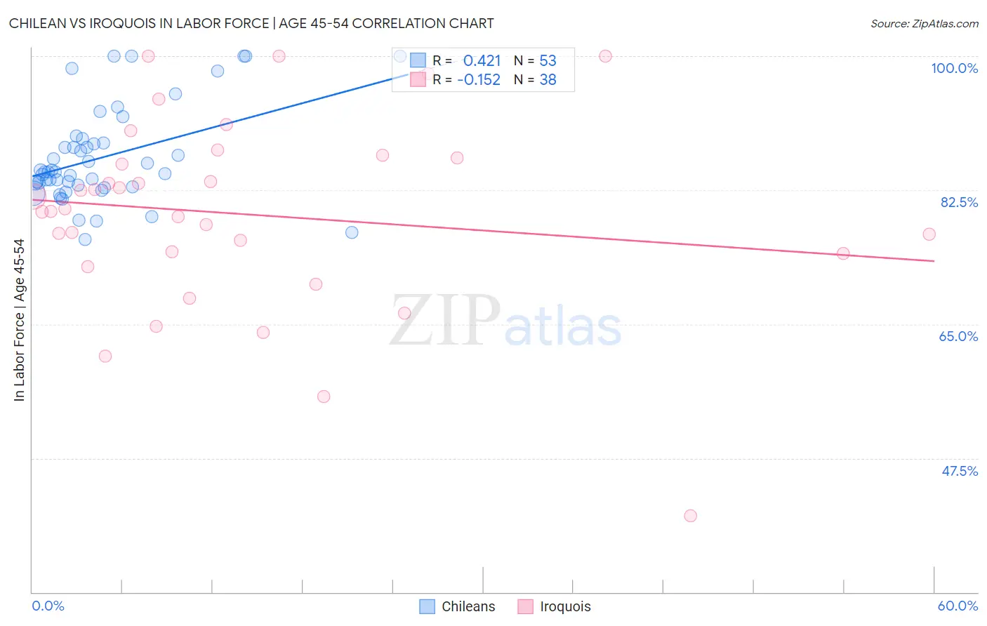 Chilean vs Iroquois In Labor Force | Age 45-54