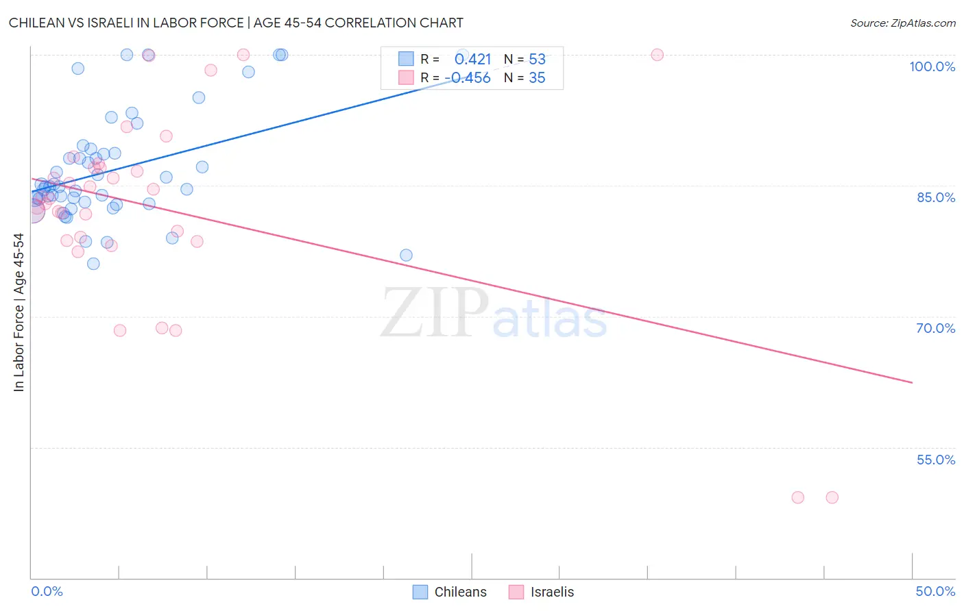Chilean vs Israeli In Labor Force | Age 45-54