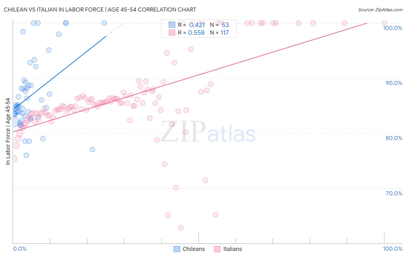 Chilean vs Italian In Labor Force | Age 45-54