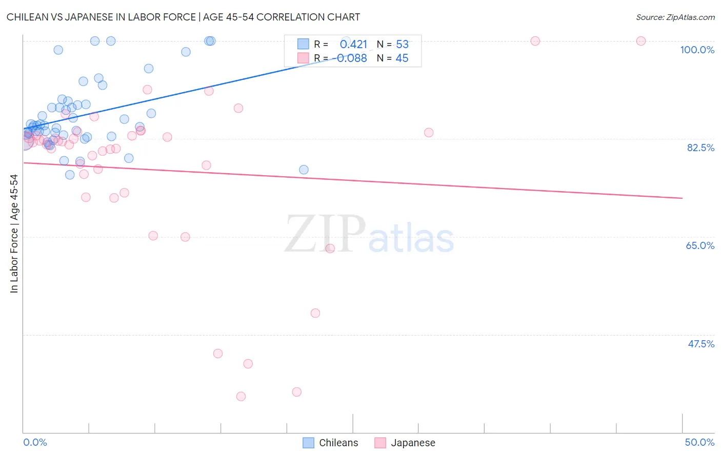 Chilean vs Japanese In Labor Force | Age 45-54