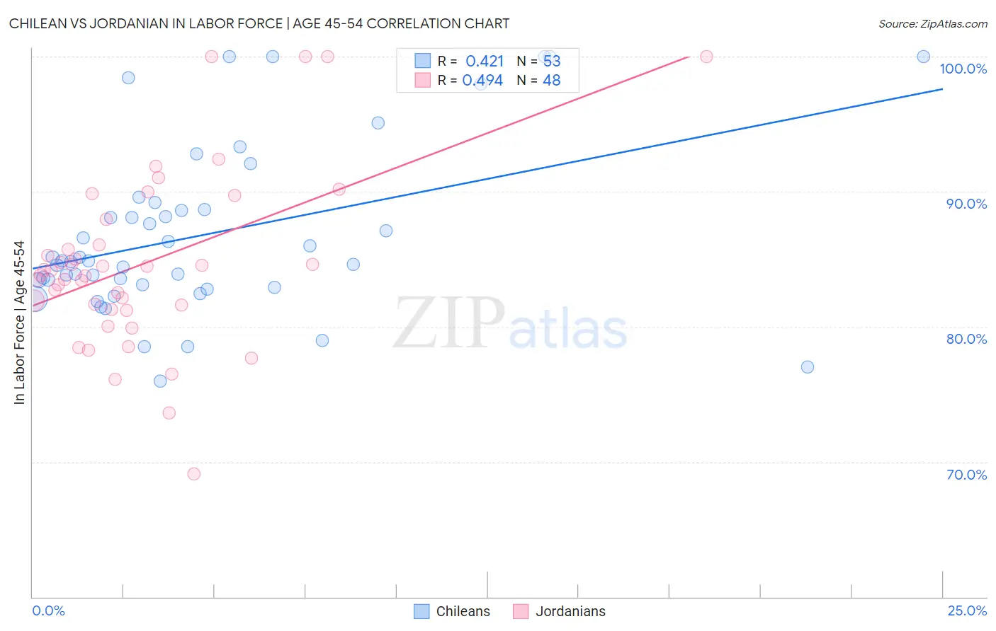 Chilean vs Jordanian In Labor Force | Age 45-54