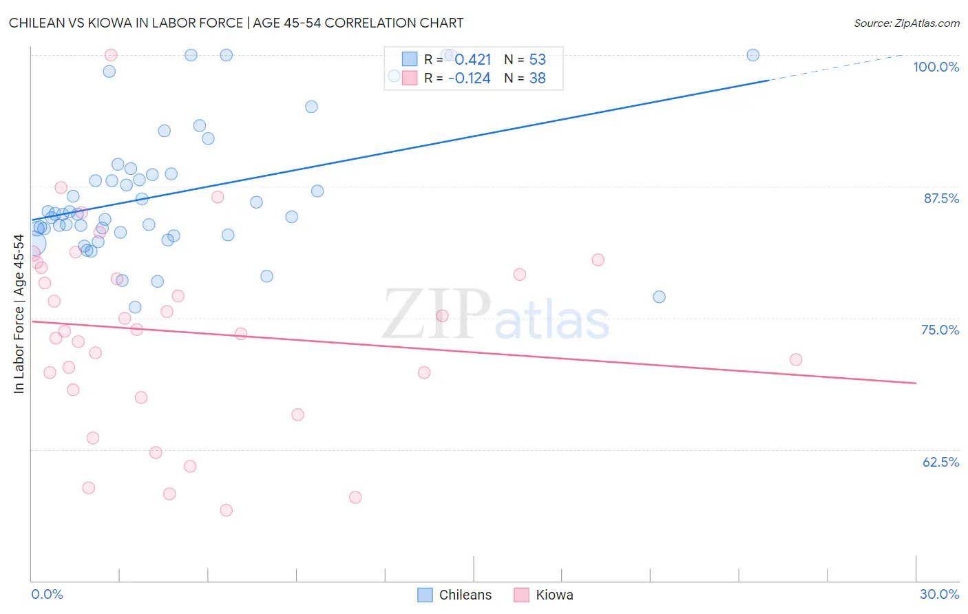 Chilean vs Kiowa In Labor Force | Age 45-54