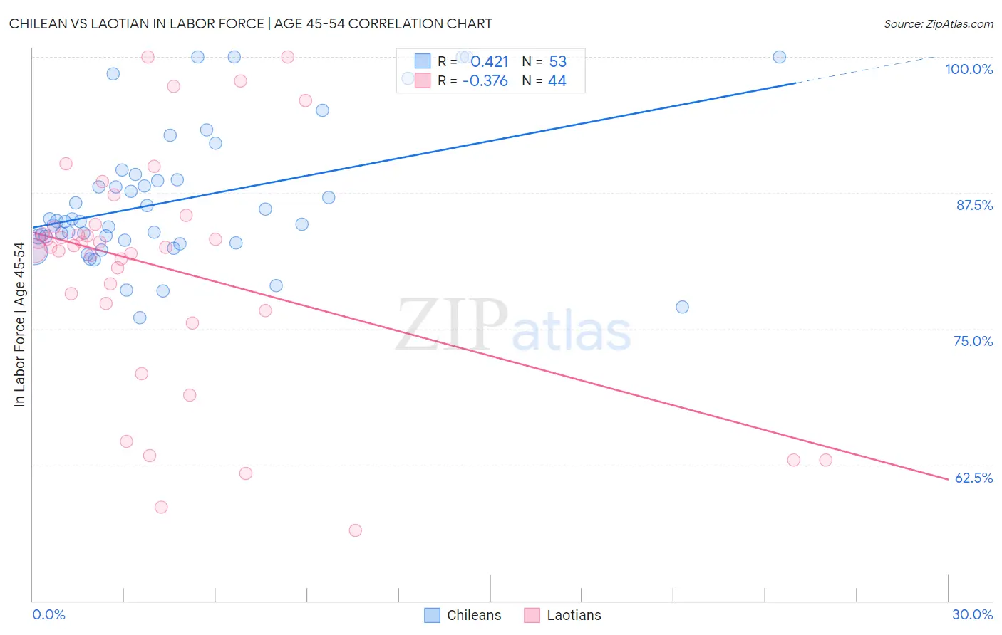 Chilean vs Laotian In Labor Force | Age 45-54
