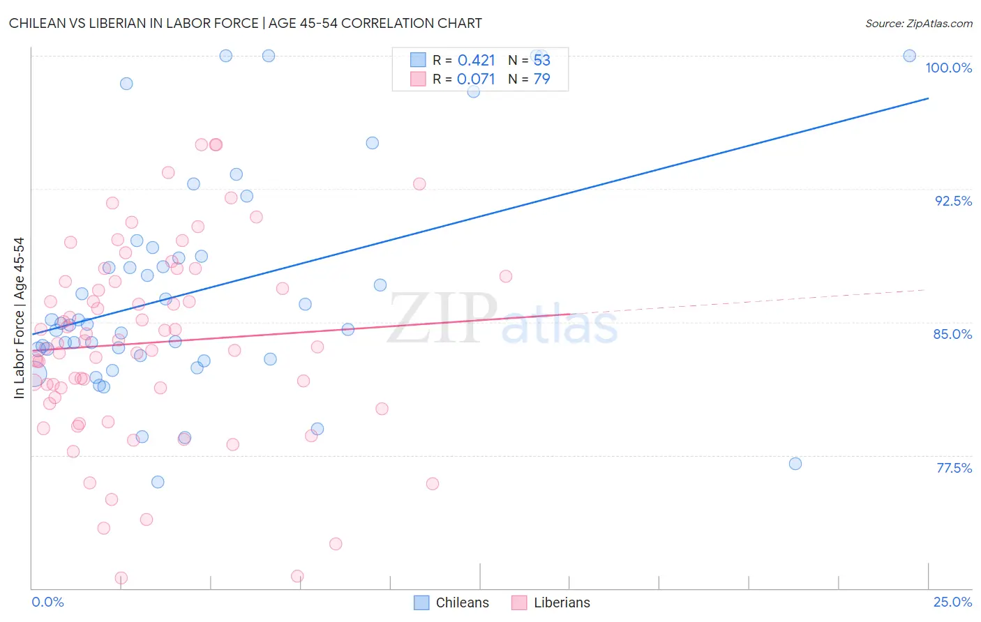 Chilean vs Liberian In Labor Force | Age 45-54