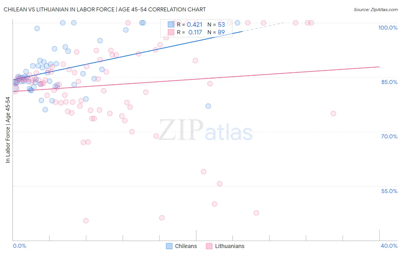 Chilean vs Lithuanian In Labor Force | Age 45-54