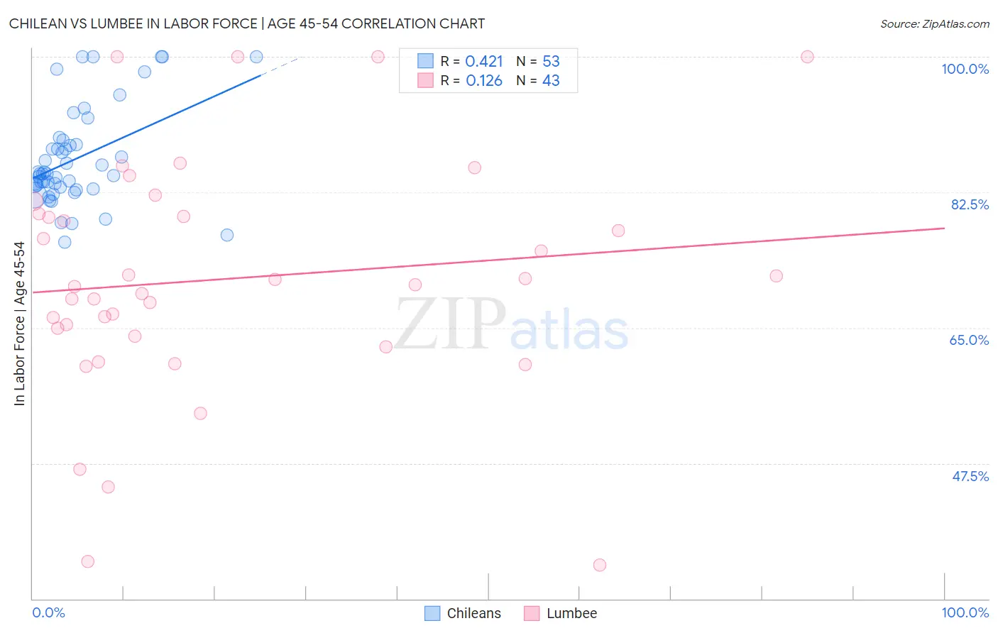 Chilean vs Lumbee In Labor Force | Age 45-54