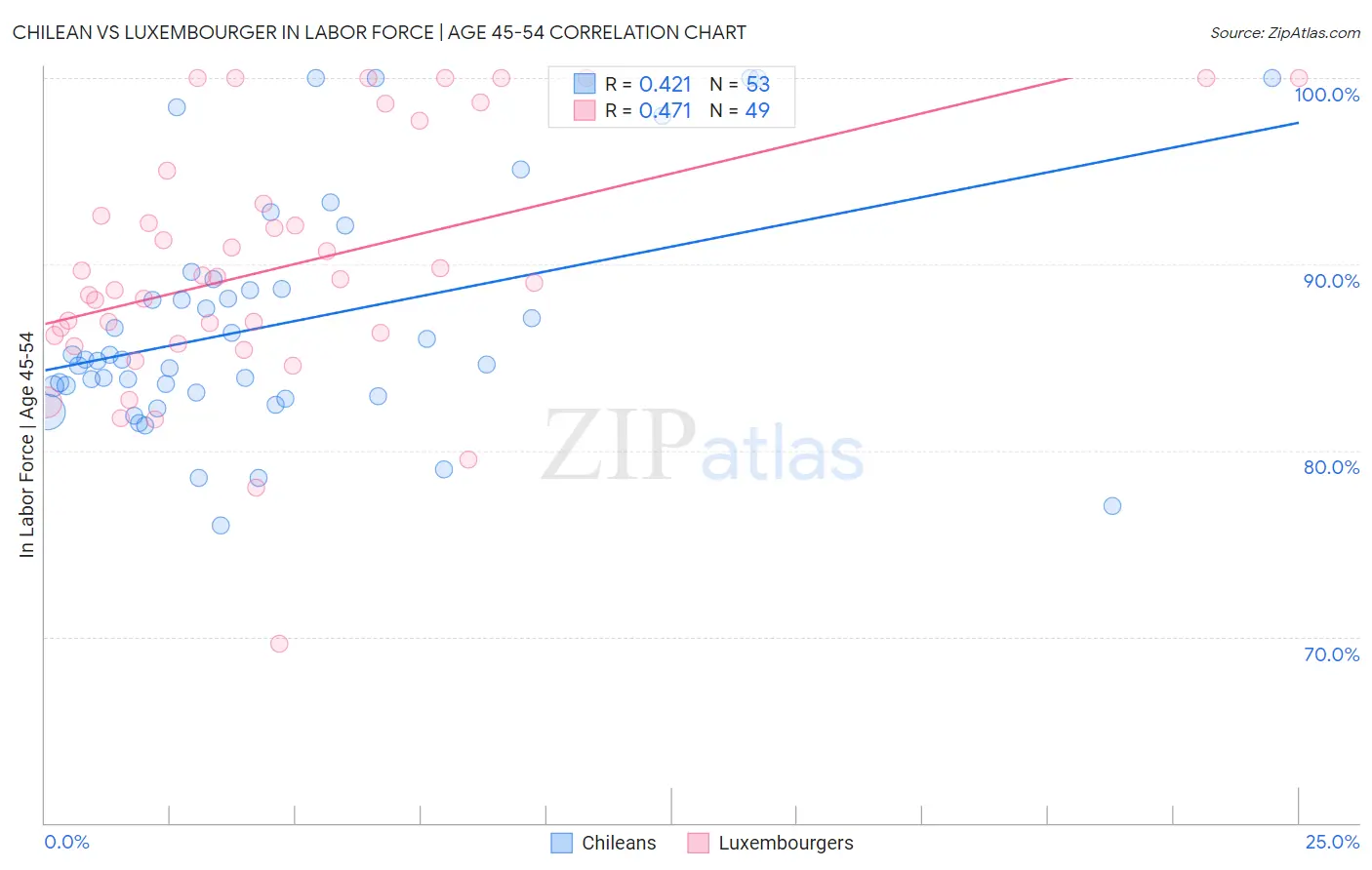 Chilean vs Luxembourger In Labor Force | Age 45-54