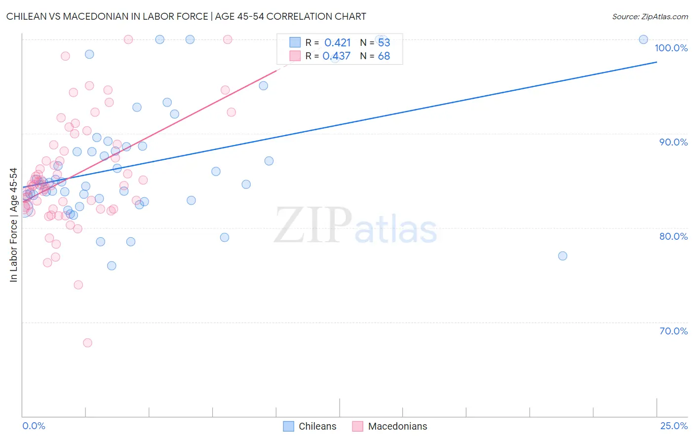 Chilean vs Macedonian In Labor Force | Age 45-54