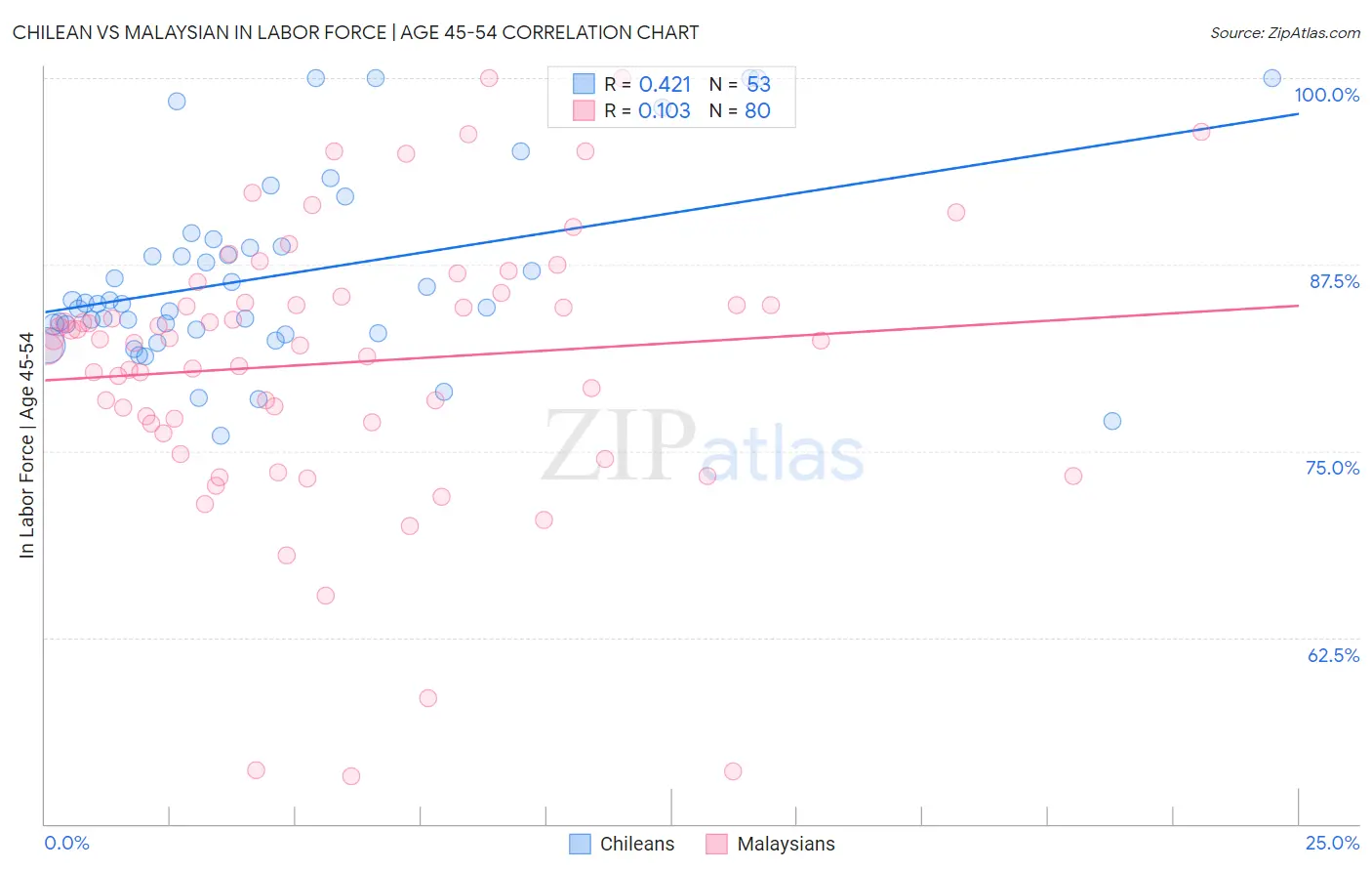 Chilean vs Malaysian In Labor Force | Age 45-54