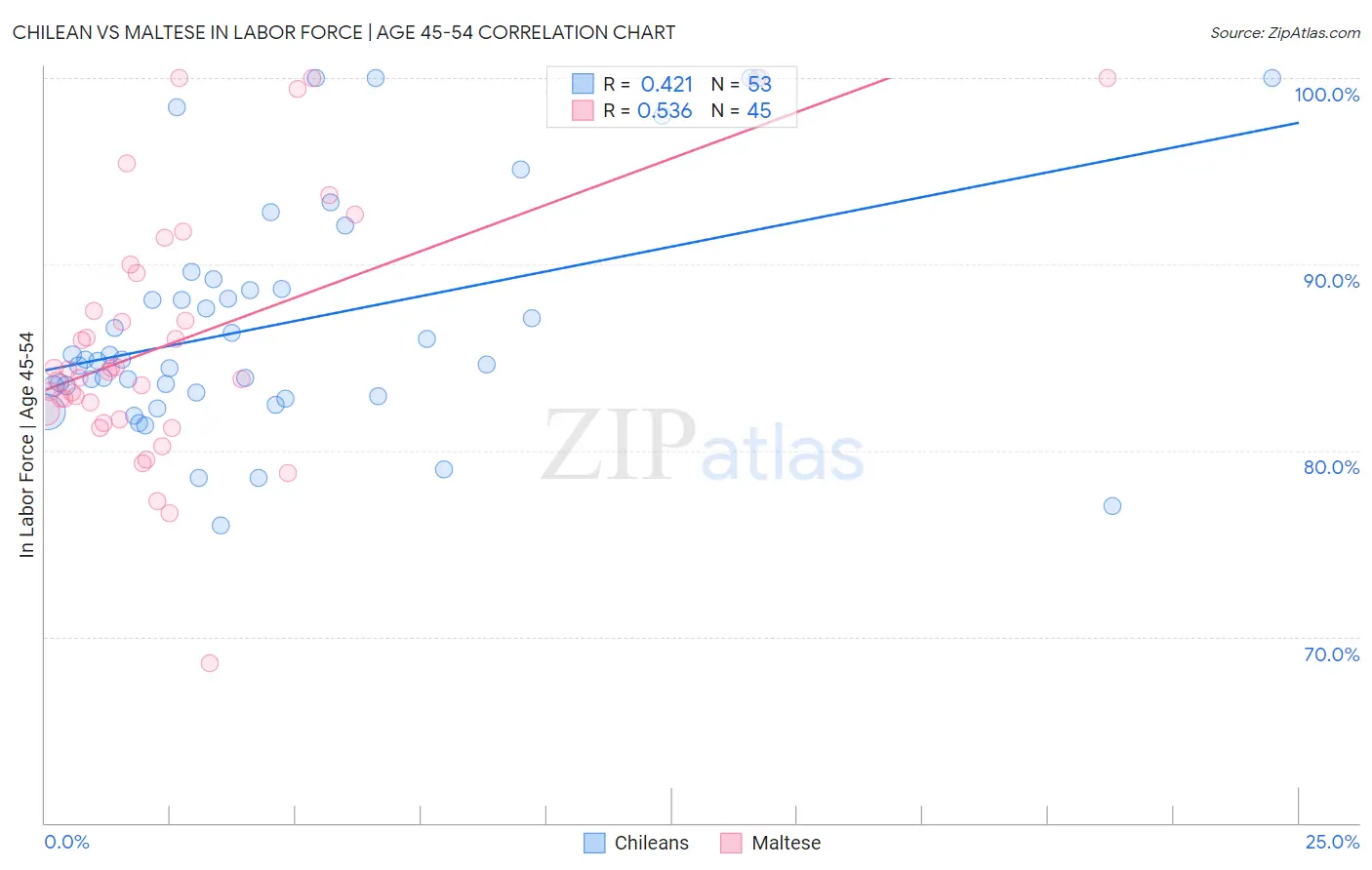 Chilean vs Maltese In Labor Force | Age 45-54