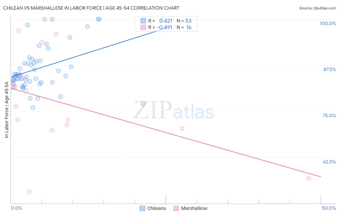 Chilean vs Marshallese In Labor Force | Age 45-54