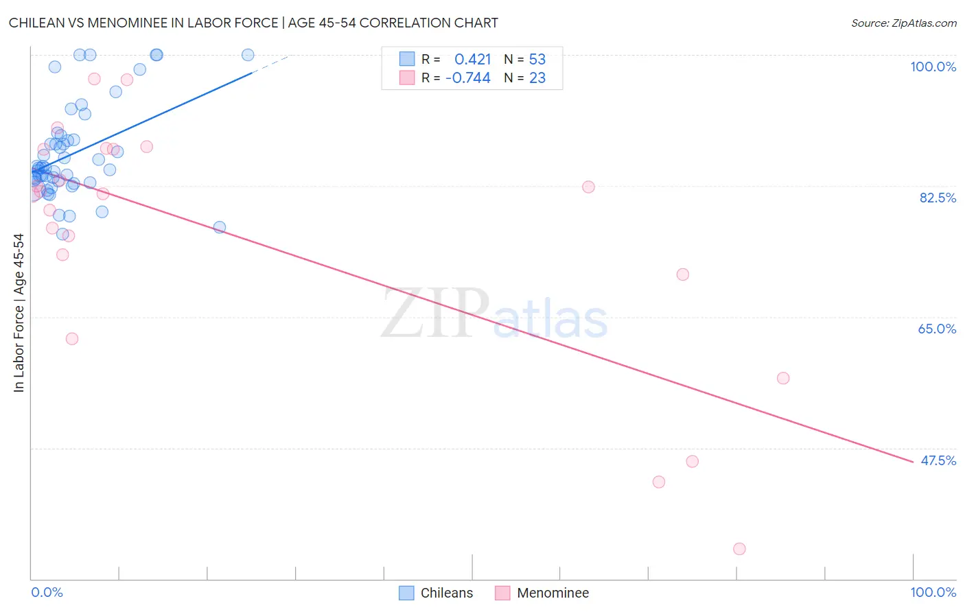 Chilean vs Menominee In Labor Force | Age 45-54