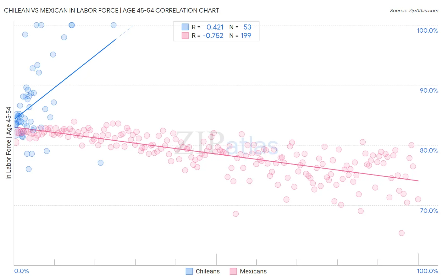 Chilean vs Mexican In Labor Force | Age 45-54