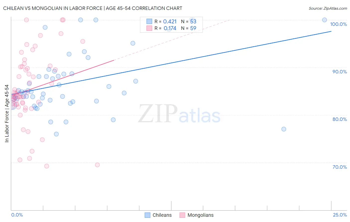 Chilean vs Mongolian In Labor Force | Age 45-54