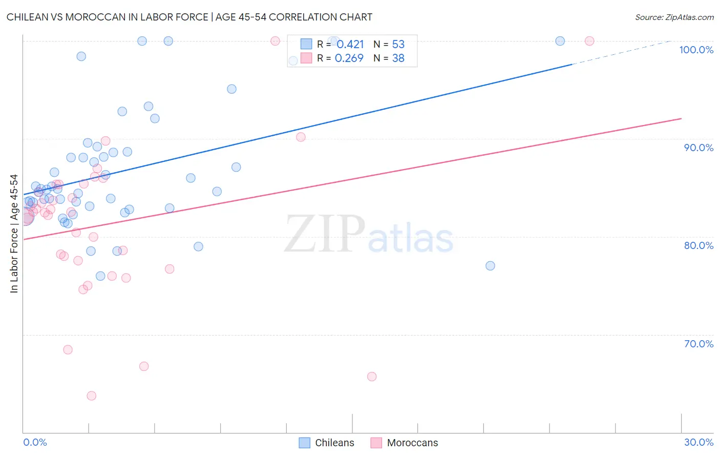 Chilean vs Moroccan In Labor Force | Age 45-54