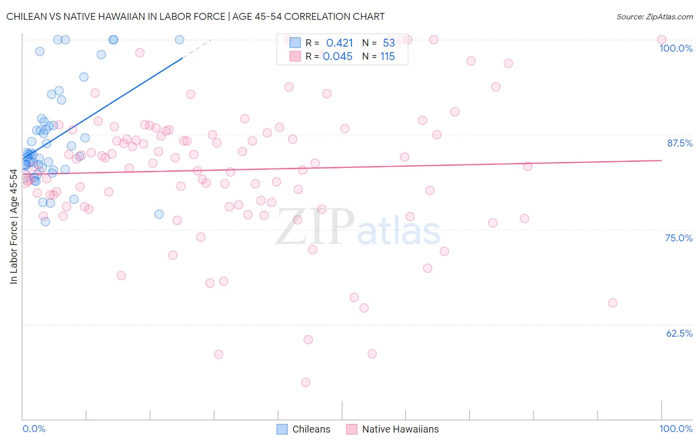 Chilean vs Native Hawaiian In Labor Force | Age 45-54