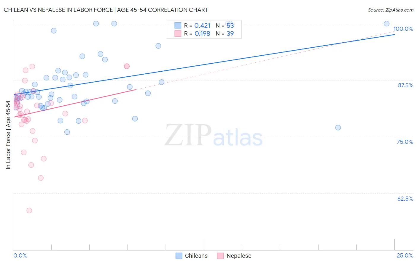 Chilean vs Nepalese In Labor Force | Age 45-54