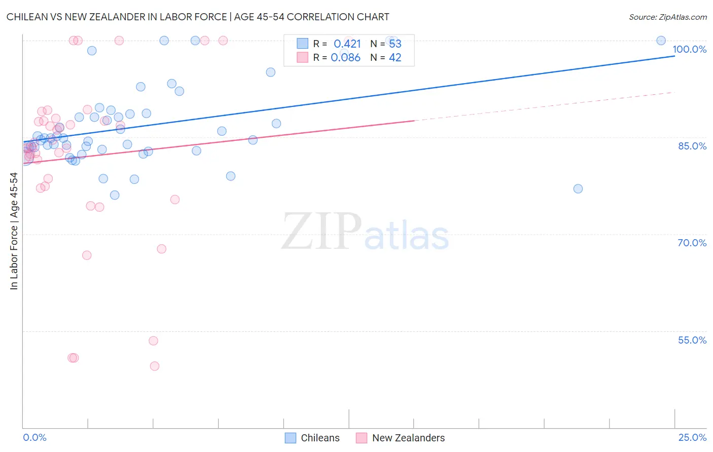 Chilean vs New Zealander In Labor Force | Age 45-54