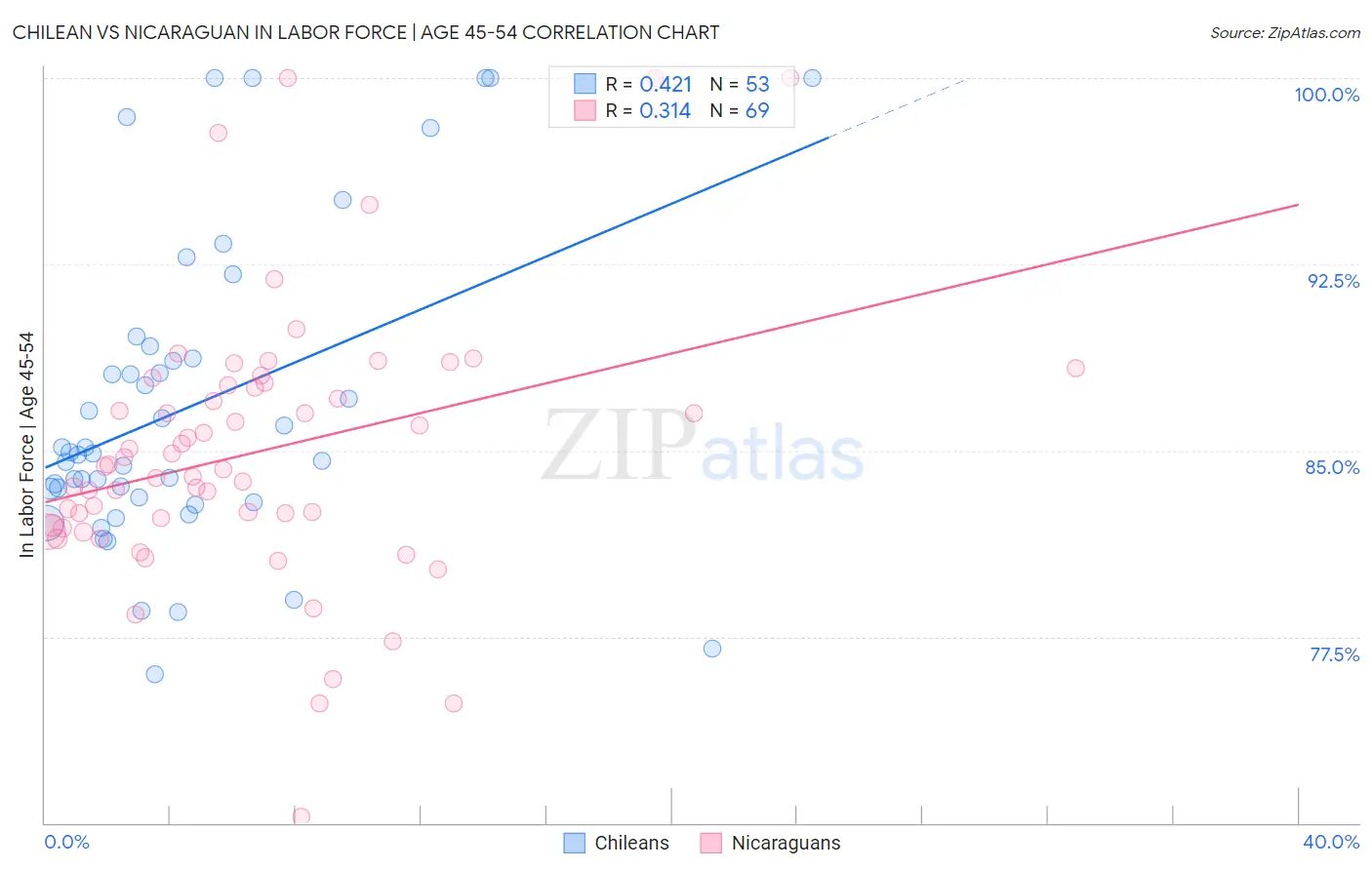 Chilean vs Nicaraguan In Labor Force | Age 45-54