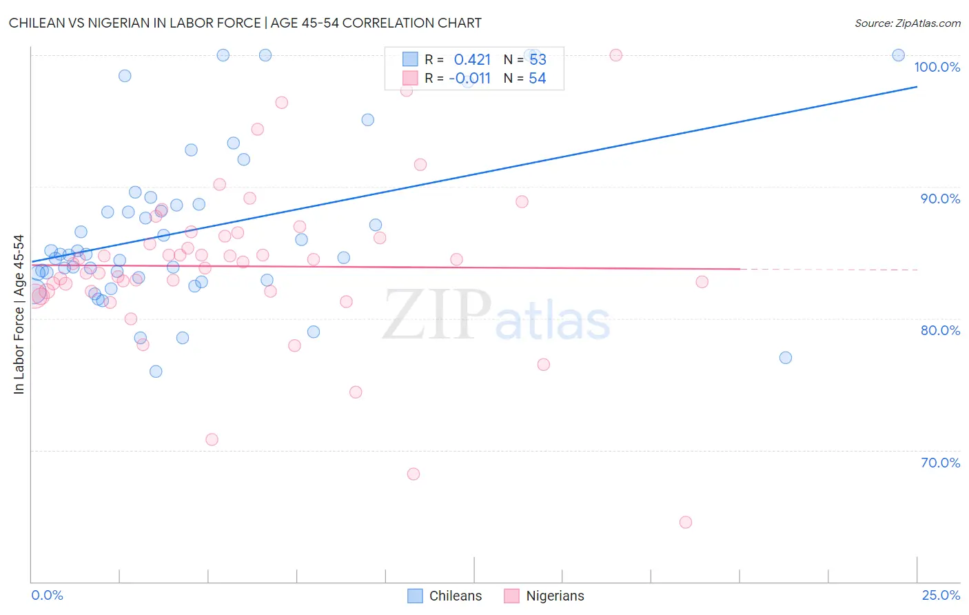 Chilean vs Nigerian In Labor Force | Age 45-54