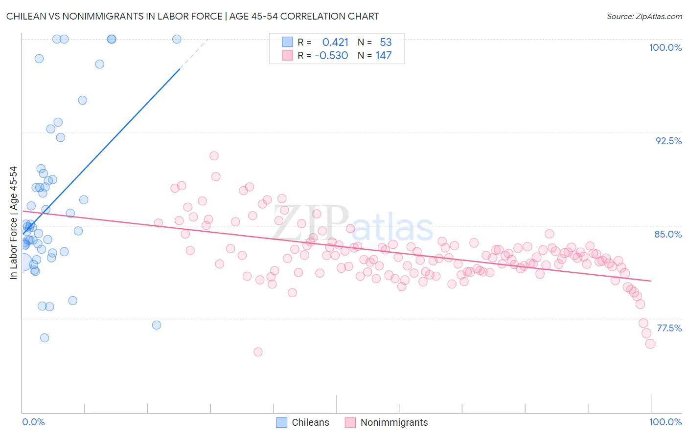 Chilean vs Nonimmigrants In Labor Force | Age 45-54