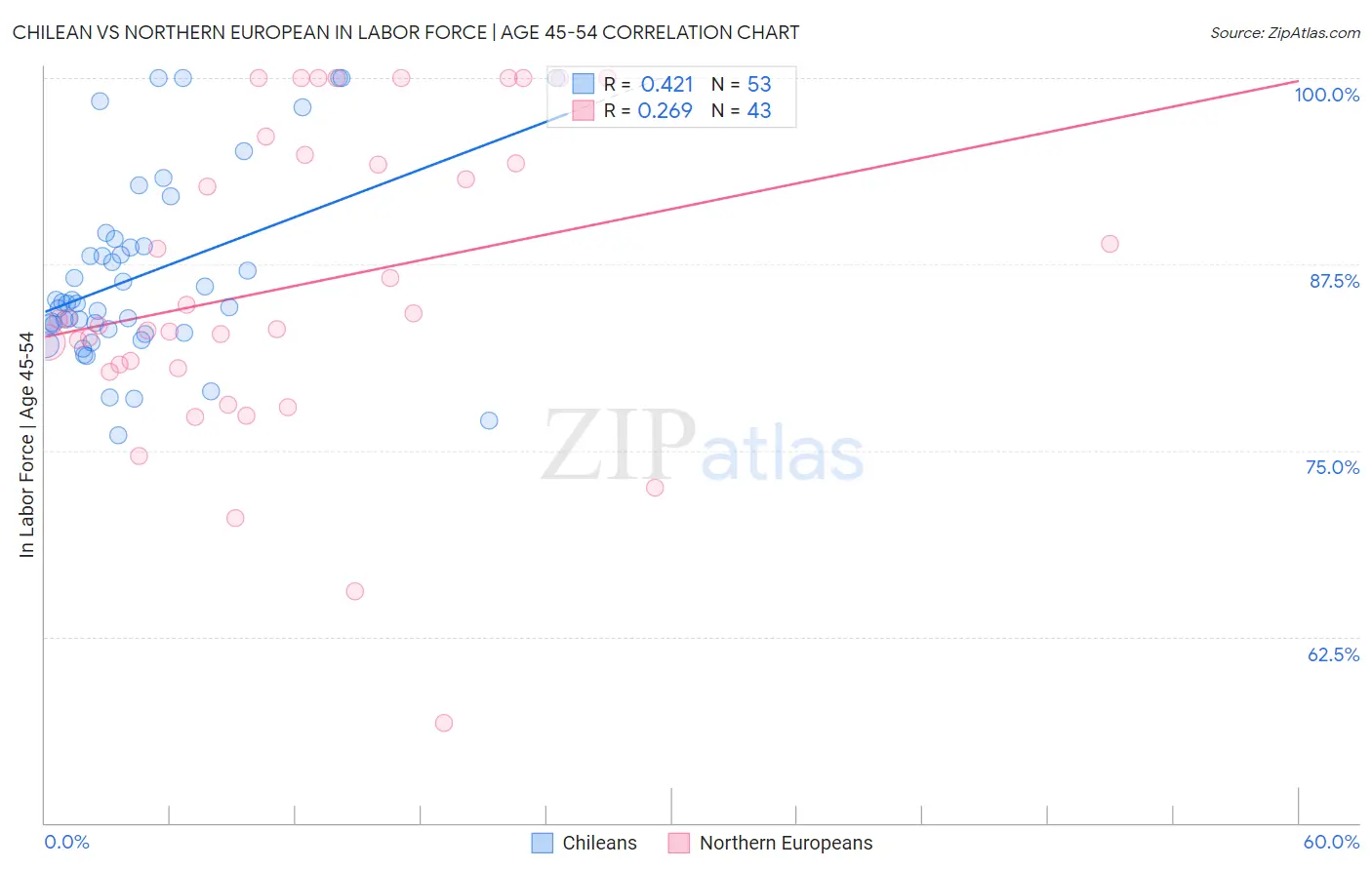 Chilean vs Northern European In Labor Force | Age 45-54